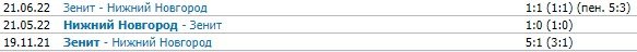 Пари НН - Зенит: когда и по какому каналу трансляция матча РПЛ (16 октября)