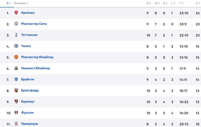 Ливерпуль - Ман Сити: где и когда прямая трансляция матча АПЛ (16 октября) Ливерпуль - Ман Сити: где и когда прямая трансляция матча АПЛ (16 октября)