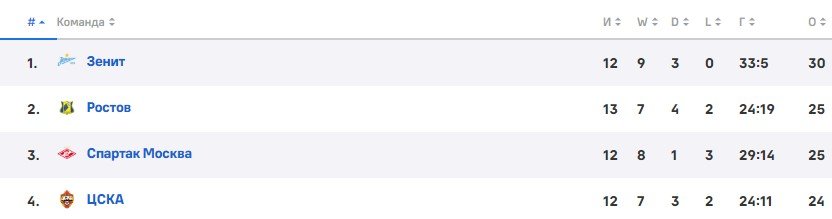 ЦСКА - Спартак: прогноз на матч 13 тура РПЛ ЦСКА - Спартак: прогноз на матч 13 тура РПЛ