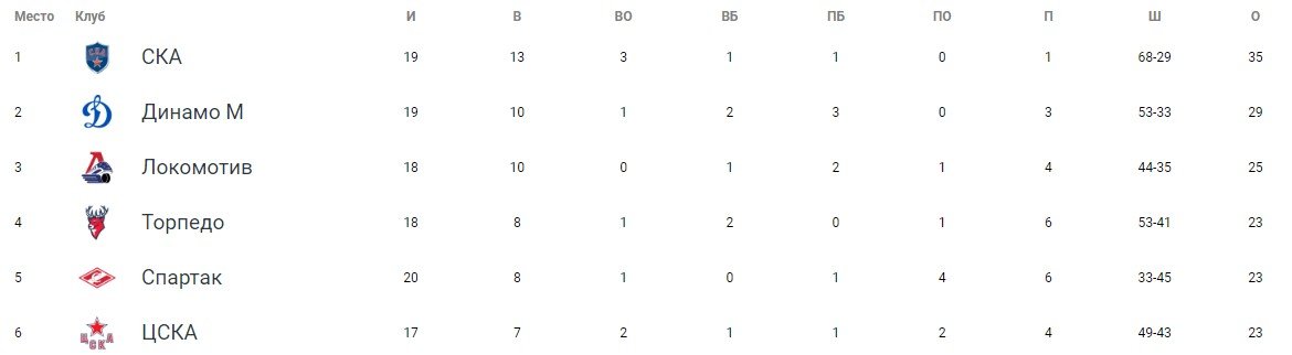 Динамо Мск - ЦСКА: прогноз на хоккейное дерби 17 октября (КХЛ) Динамо Мск - ЦСКА: прогноз на хоккейное дерби 17 октября (КХЛ)