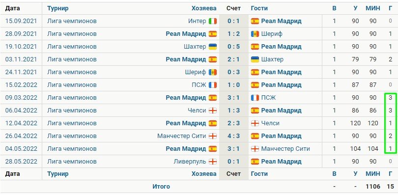 Карим Бензема получил «Золотой мяч» - лучший футболист 2022 года