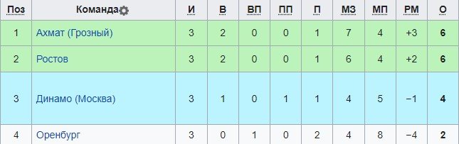 Динамо - Ростов: прогноз Мора на матч Кубка России (18 октября) Динамо - Ростов: прогноз Мора на матч Кубка России (18 октября)