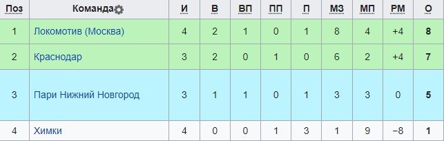 Пари НН - Краснодар: где и когда смотреть матч Кубка России (4 тур) Пари НН - Краснодар: где и когда смотреть матч Кубка России (4 тур)