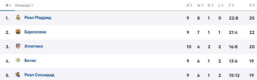 Эльче - Реал: остановит ли аутсайдер команду Бензема (трансляция Ла Лиги) Эльче - Реал: остановит ли аутсайдер команду Бензема (трансляция Ла Лиги)