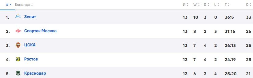 Факел - Ростов: когда и по какому каналу трансляция матча РПЛ (22 октября) Факел - Ростов: когда и по какому каналу трансляция матча РПЛ (22 октября)