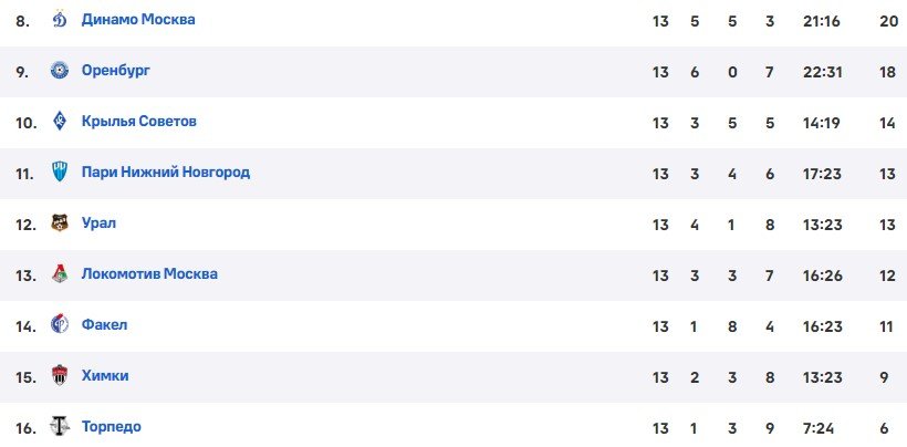 Локомотив - Динамо: прогноз Гусева и Шнякина на 14 тур РПЛ