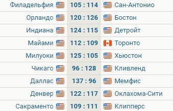 «Даллас» разгромил дома «Мемфис», у Дончича - 32 очка (НБА, обзор тура)