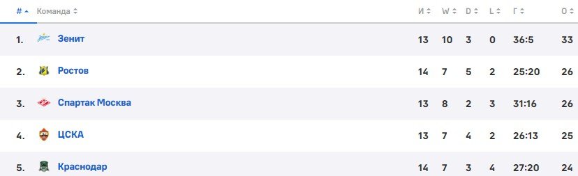 Спартак - Химки: по какому каналу смотреть матч РПЛ (14 тур)