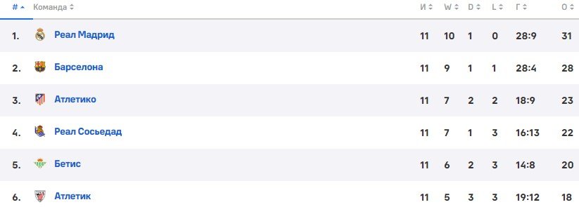 Барселона - Атлетик: обзор матча Ла Лиги (голы, видео)