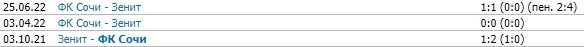 Зенит - Сочи: когда и по какому каналу трансляция матча РПЛ (24 октября)