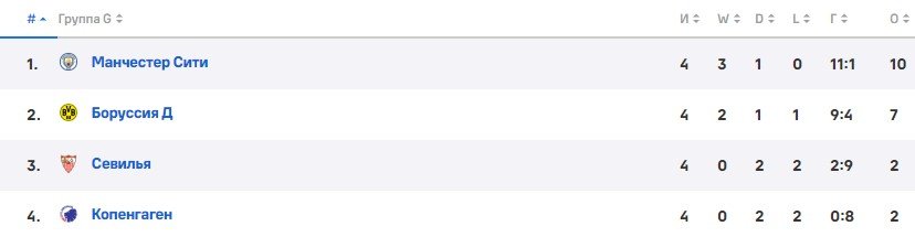 Боруссия Д - Ман Сити: трансляция 5 тура ЛЧ, прогноз Гутцайта