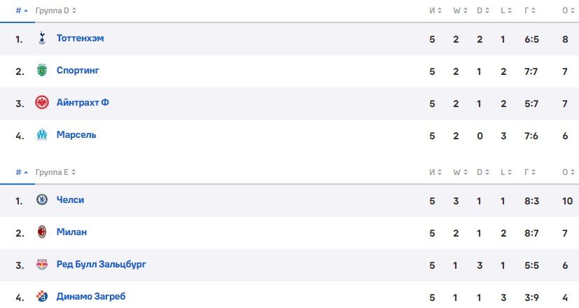 Полный обзор всех матчей 5-го тура Лиги чемпионов (голы, видео)
