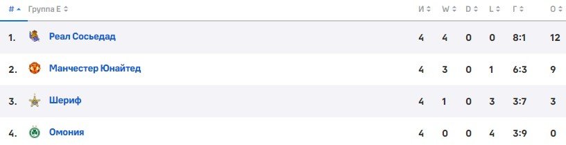 Ман Юнайтед - Шериф: прогноз Неценко на матч ЛЕ (5 тур) Ман Юнайтед - Шериф: прогноз Неценко на матч ЛЕ (5 тур)