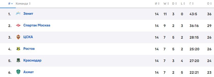 Локомотив - ЦСКА: когда и по какому каналу трансляция матча РПЛ (29 октября) Локомотив - ЦСКА: когда и по какому каналу трансляция матча РПЛ (29 октября)