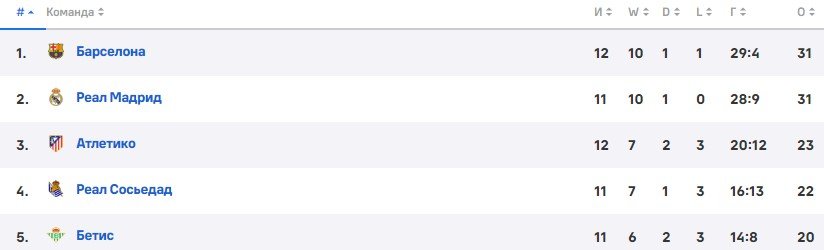 Валенсия - Барселона: Левандовски вырвал победу в компенсированное (обзор)