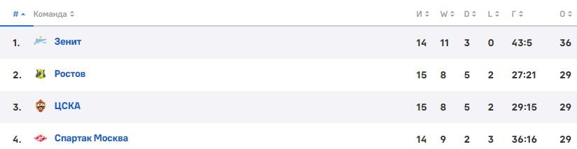 Спартак - Торпедо: по какому каналу трансляция матча РПЛ (30 октября) Спартак - Торпедо: по какому каналу трансляция матча РПЛ (30 октября)