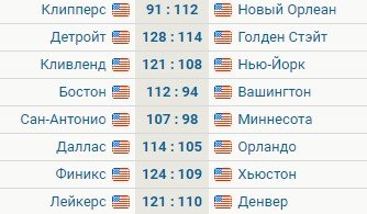 «Лейкерс» впервые выиграли в сезоне - последними в лиге (НБА, видео)