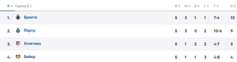 Порту - Атлетико: прогноз Вишневского на 6 тур ЛЧ