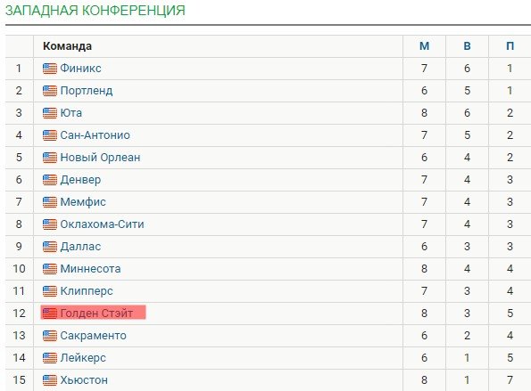 Триплдабл Карри не спас «воинов» от 3-го поражения подряд (НБА, обзор)