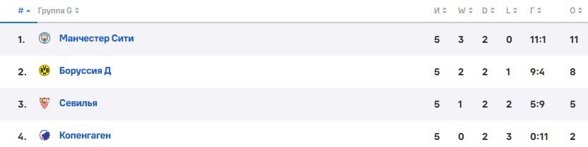 Манчестер Сити - Севилья: прогноз экспертов на 2 ноября (ЛЧ) Манчестер Сити - Севилья: прогноз экспертов на 2 ноября (ЛЧ)