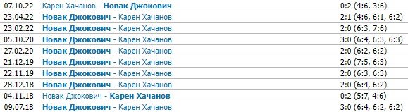 Джокович - Хачанов: прогноз на 1/8 финала «Мастерса» в Париже