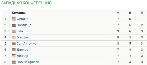 Дончич оформил 7-й матч подряд с 30+ (НБА, видео)