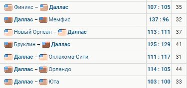 Дончич оформил 7-й матч подряд с 30+ (НБА, видео)