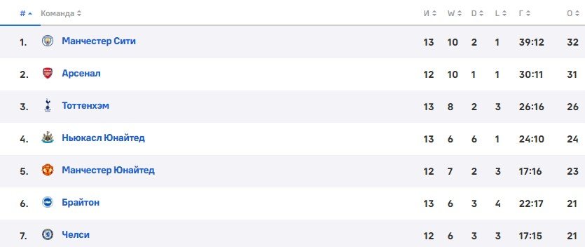 Челси - Арсенал: прогноз Мора на лондонское дерби (6 ноября) Челси - Арсенал: прогноз Мора на лондонское дерби (6 ноября)