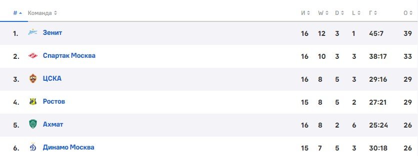 Ростов - Динамо: когда и по какому каналу трансляция РПЛ (6 ноября) Ростов - Динамо: когда и по какому каналу трансляция РПЛ (6 ноября)