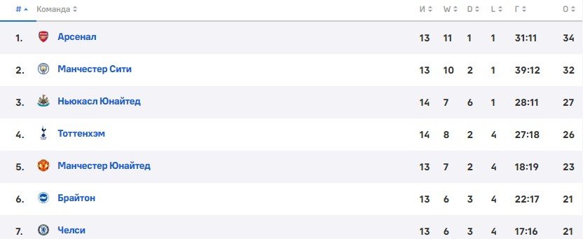 Ман Сити - Челси: прогноз Петросьяна и Мора на 9 ноября (Кубок лиги, 3 круг)
