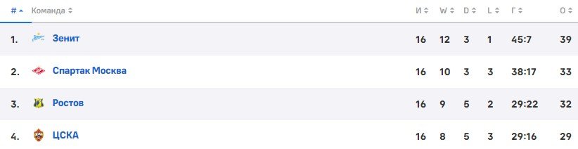Торпедо - Зенит: когда и по какому каналу трансляция матча РПЛ (12 ноября)