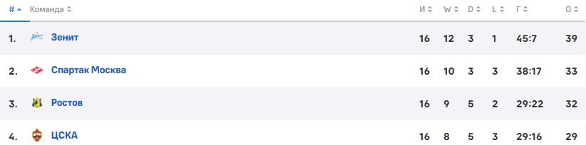 Локомотив - Спартак: прогноз экспертов на 17 тур РПЛ Локомотив - Спартак: прогноз экспертов на 17 тур РПЛ
