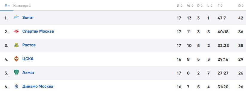 Динамо - ЦСКА: прогноз Мора на матч 13 ноября (РПЛ) Динамо - ЦСКА: прогноз Мора на матч 13 ноября (РПЛ)