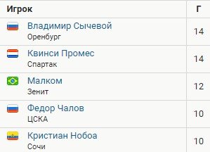 Сычевой («Оренбург») догнал Промеса - по 14 голов в РПЛ (Видео) Сычевой («Оренбург») догнал Промеса - по 14 голов в РПЛ (Видео)