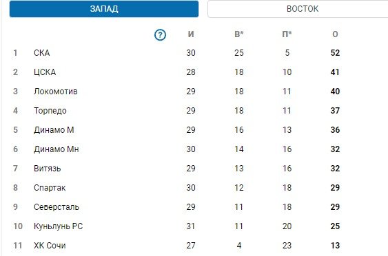 Динамо - Спартак: прогноз на матч КХЛ (14 ноября)