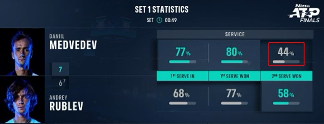 Рублев в 3-х сетах обыграл Медведева на итоговом турнире