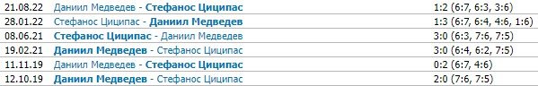 Циципас - Медведев: трансляция 2 тура итогового турнира ATP
