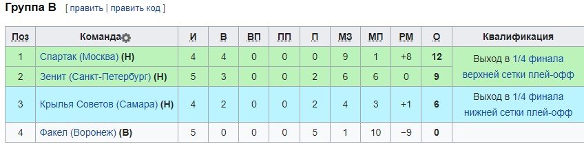 Факел - Зенит: полный обзор матча Кубка России - 5 тур (голы, видео) Факел - Зенит: полный обзор матча Кубка России - 5 тур (голы, видео)