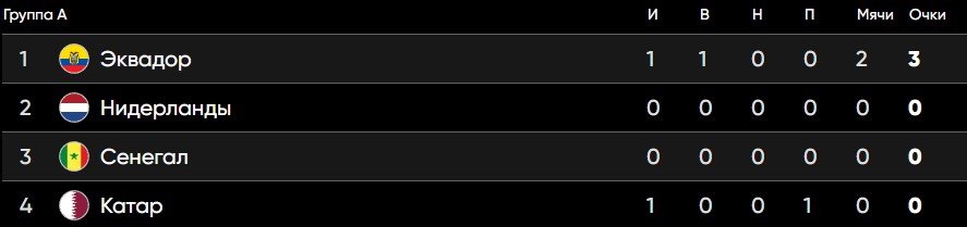 Сенегал - Нидерланды: когда и по какому каналу смотреть ЧМ-2022 (1 тур) Сенегал - Нидерланды: когда и по какому каналу смотреть ЧМ-2022 (1 тур)