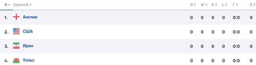США - Уэльс: прогноз Елагина на ЧМ-2022 (1 тур, группа B)