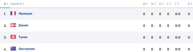 Дания - Тунис: прогноз Казанского на 1 тур ЧМ-2022 (группа D)