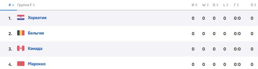 Бельгия - Канада: прогноз Гутцайта на 1 тур ЧМ-2022 (23 ноября) Бельгия - Канада: прогноз Гутцайта на 1 тур ЧМ-2022 (23 ноября)