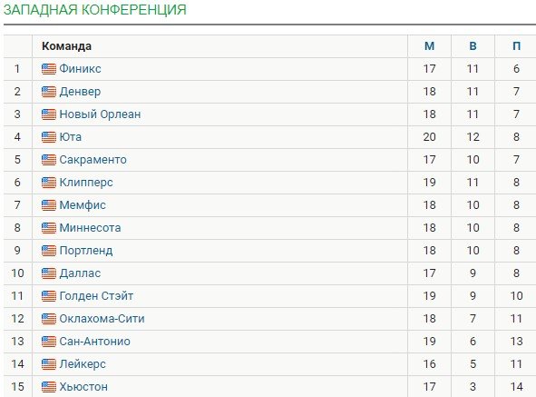 Йокичу не хватило одной передачи до триплдабла (НБА, видео)