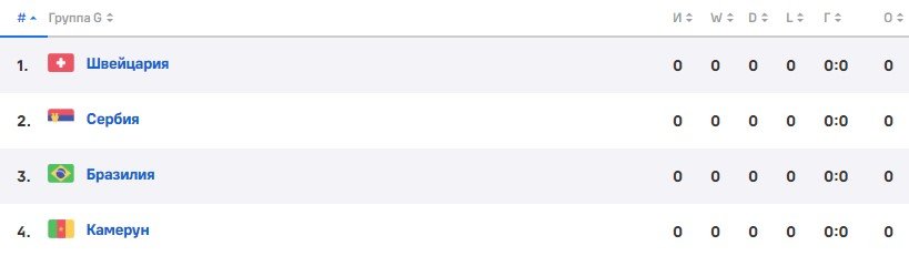 Бразилия - Сербия: прогноз на матч 24 ноября (ЧМ-2022, 1 тур) - эксперты Бразилия - Сербия: прогноз на матч 24 ноября (ЧМ-2022, 1 тур) - эксперты