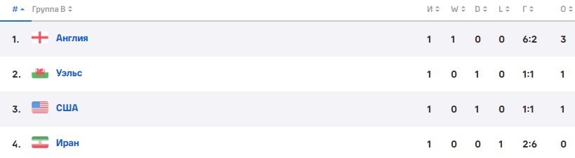 Прогноз Елагина на 2 тур ЧМ-2022 (группа B)