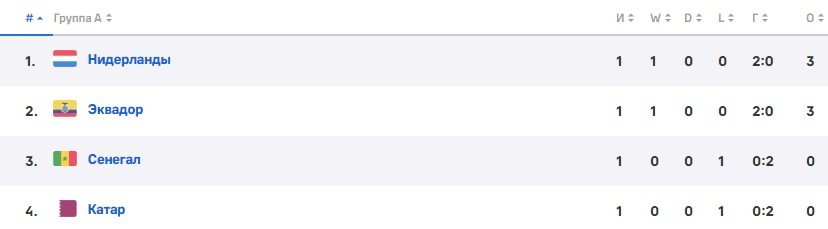 Нидерланды - Эквадор: прогноз Гутцайта на 2 тур ЧМ-2022 (25 ноября) Нидерланды - Эквадор: прогноз Гутцайта на 2 тур ЧМ-2022 (25 ноября)