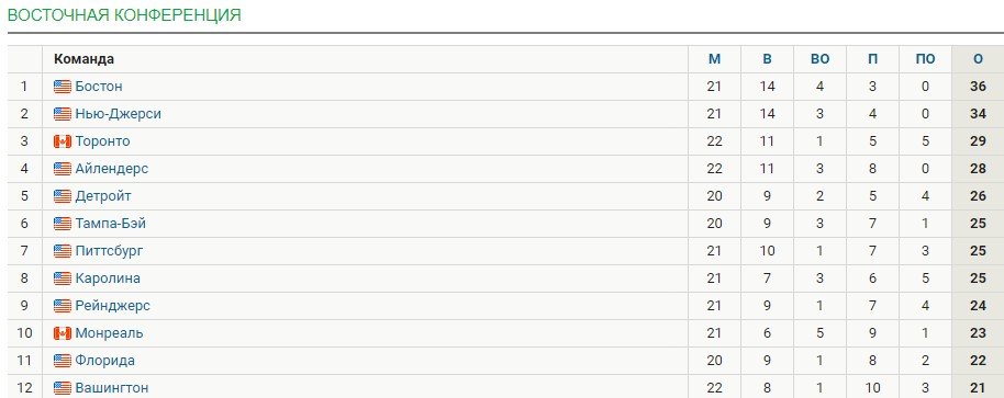 Кучеров («Тампа») первым из россиян набрал 30 очков в сезоне (НХЛ, видео)