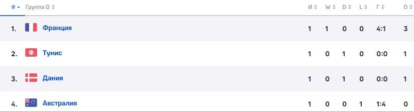 Тунис - Австралия: прогноз Журавеля на 2 тур ЧМ-2022 (группа D) Тунис - Австралия: прогноз Журавеля на 2 тур ЧМ-2022 (группа D)