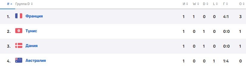 Франция - Дания: прогноз Гусева на ЧМ-2022 (2 тур, группа D) Франция - Дания: прогноз Гусева на ЧМ-2022 (2 тур, группа D)