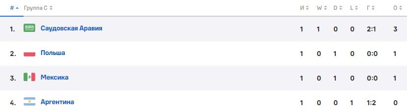 Аргентина - Мексика: прогноз экспертов на ЧМ-2022 (26 ноября)